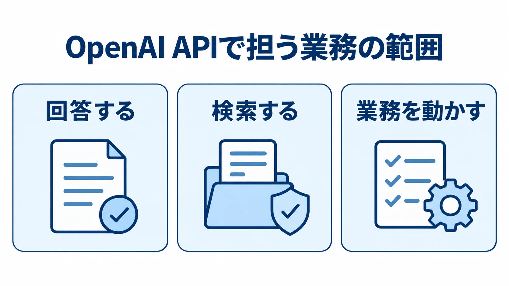 OpenAI APIで担う業務を「回答する」「検索する」「業務を動かす」の3段階に分けた図解。