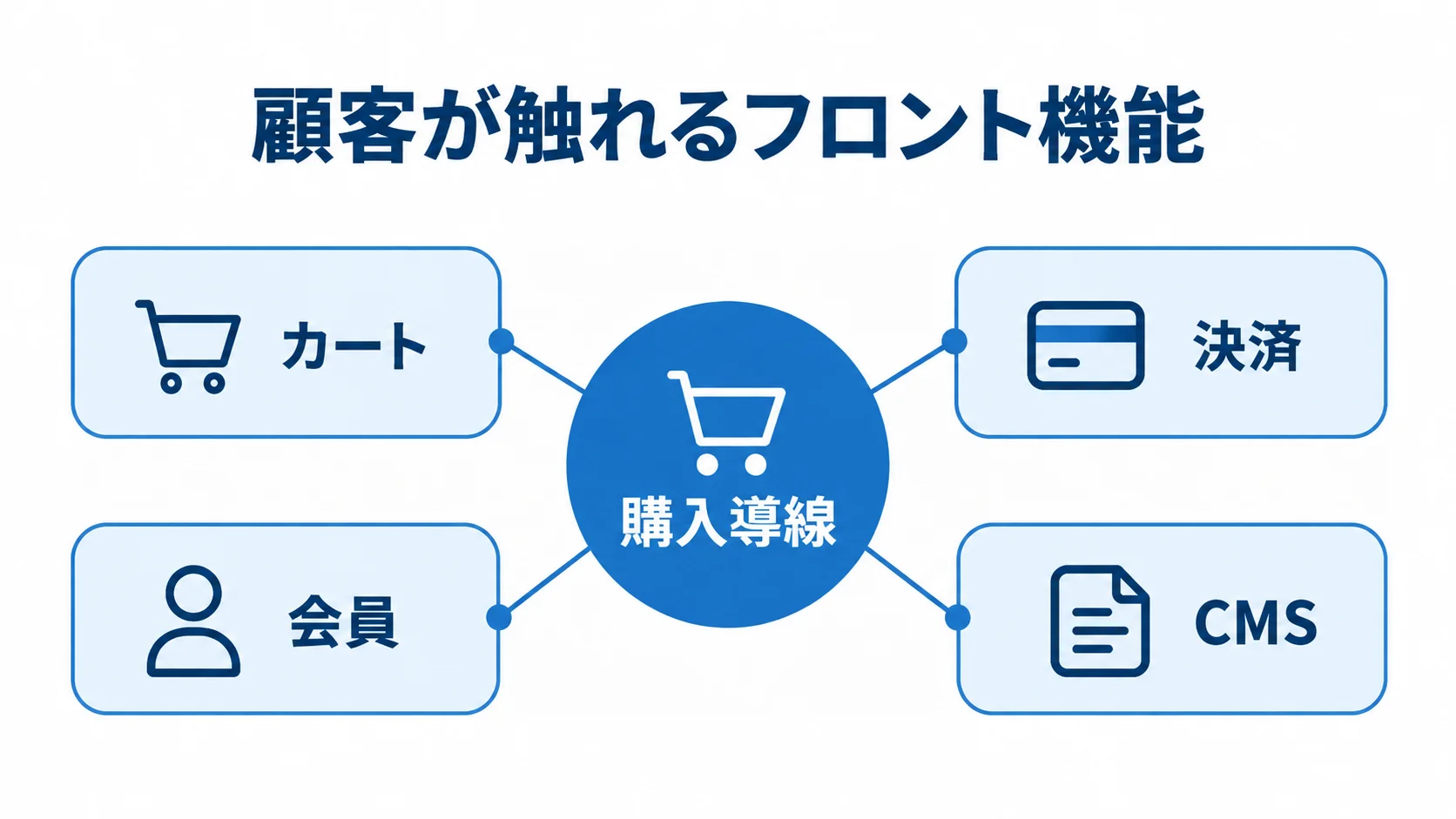購入者が使うフロント機能の構成 購入導線を中心にカート、決済、会員、CMSを配置したフロント機能の図解