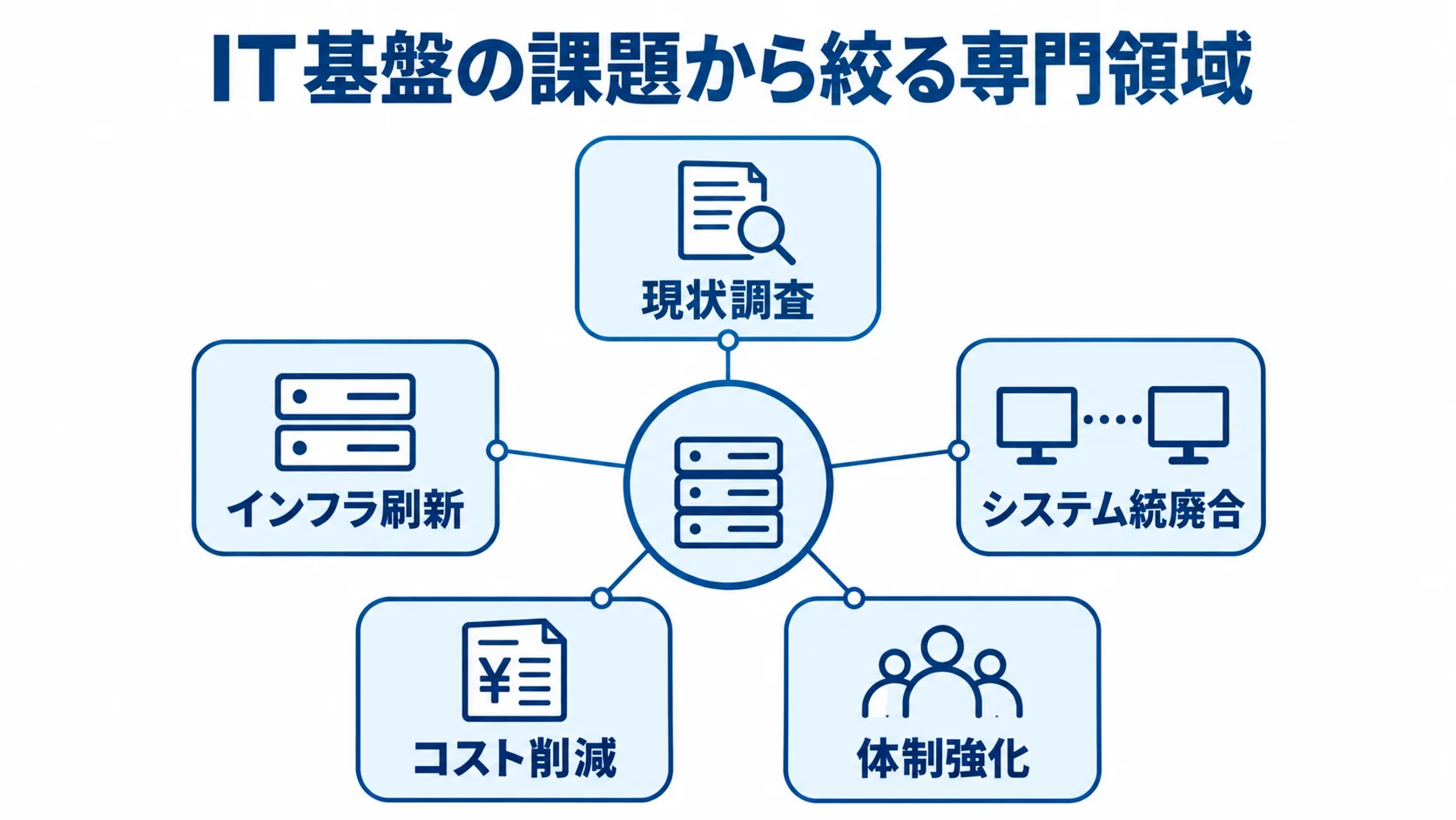 IT基盤の課題と専門領域の対応 IT基盤の課題を現状調査、インフラ刷新、システム統廃合、コスト削減、体制強化に分けた図解。