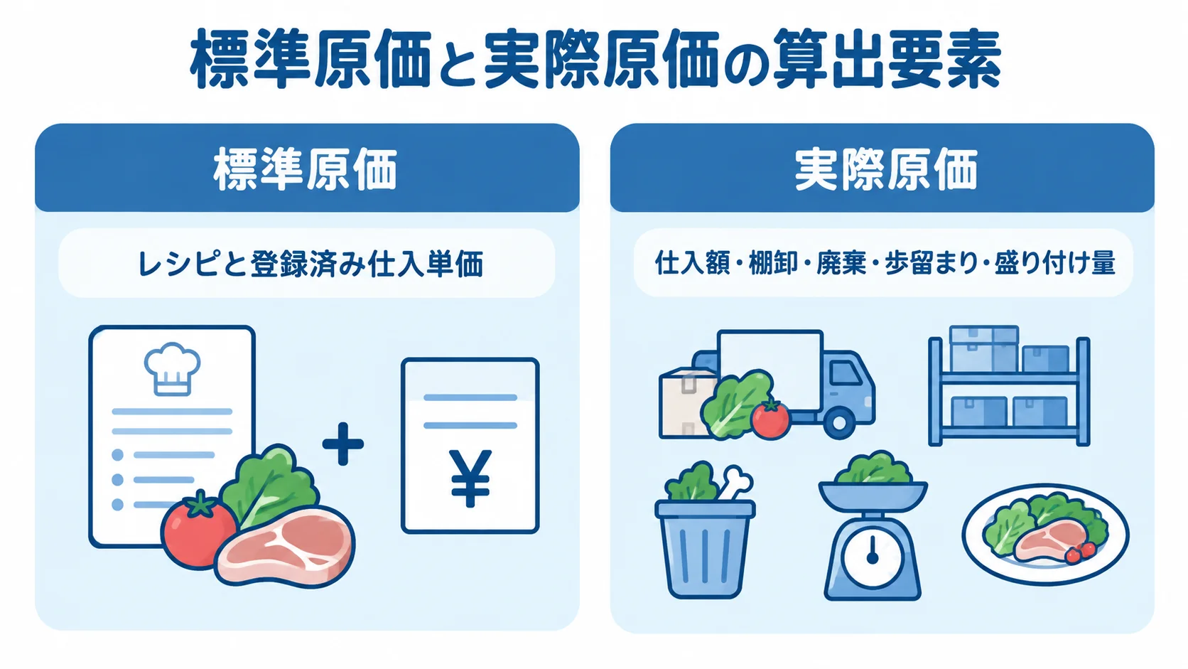 標準原価と実際原価の算出要素を比較する図 標準原価と実際原価の算出要素を左右で比較した図解。
