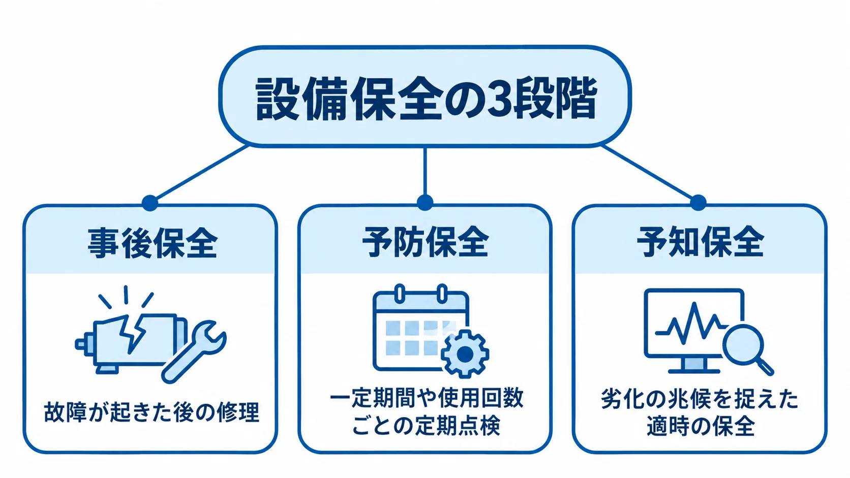 設備保全の3段階と、それぞれの保全タイミングを示す図解 事後保全・予防保全・予知保全を、修理や点検を行うタイミングと内容で並べた図。