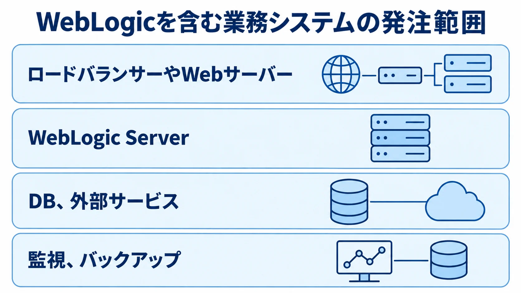 WebLogic Serverと周辺構成から見る発注範囲 WebLogic Serverを中心に、ロードバランサーやWebサーバー、DBや外部サービス、監視やバックアップを積層で示した図。