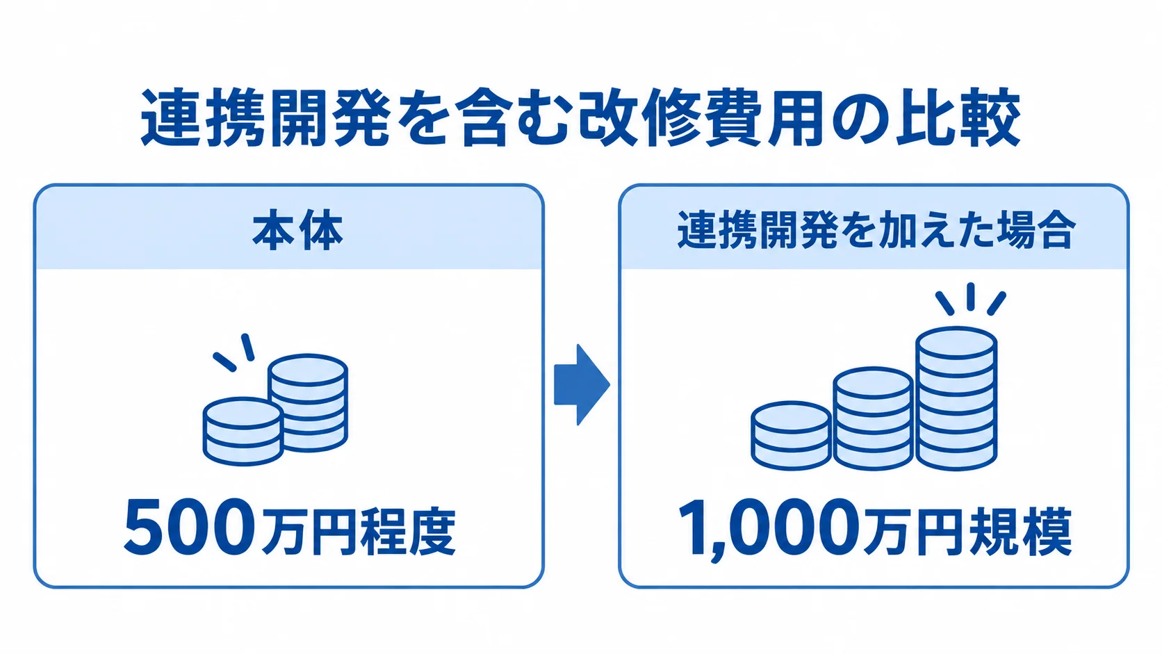 本体と連携開発を含む改修費用の比較 本体の費用と、連携開発を加えた場合の費用規模を左右に比べた図。