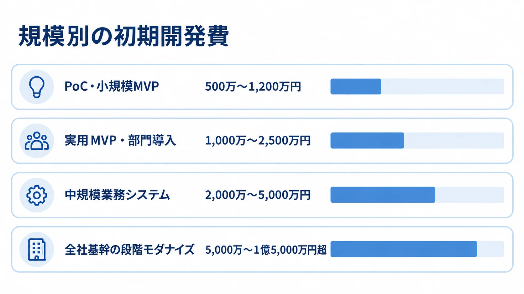 規模別の初期開発費の目安 PoCから全社基幹の段階モダナイズまで、4規模の初期開発費レンジを横棒で比較した図。