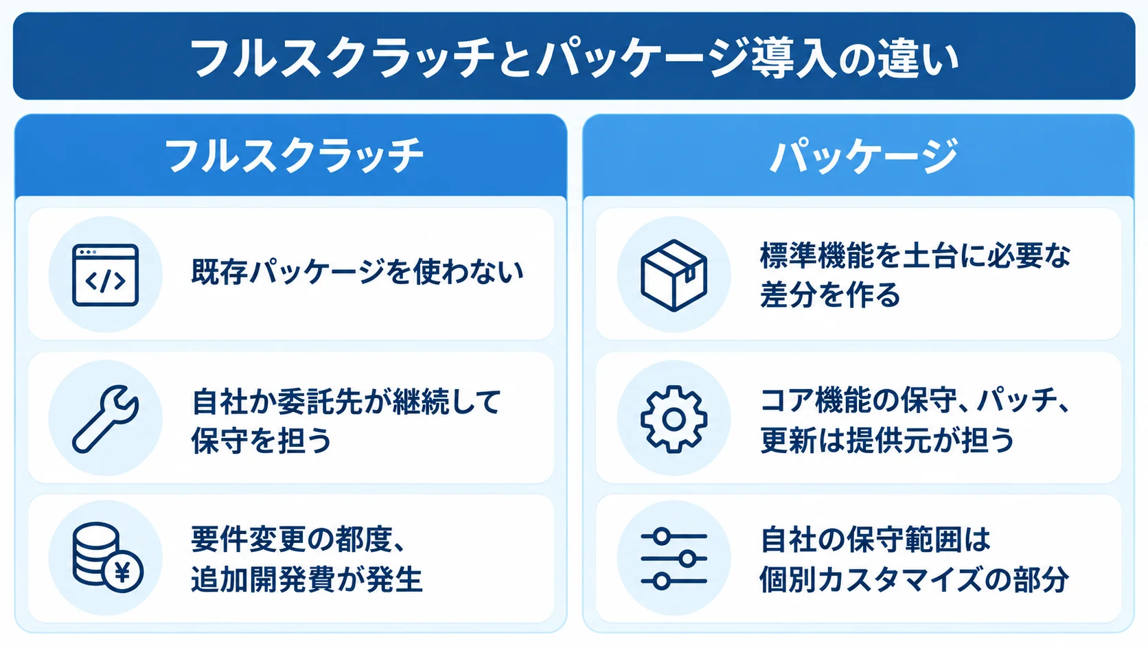 フルスクラッチとパッケージ導入の違いを比較する図 フルスクラッチとパッケージ導入を、開発の土台、保守の担い手、要件変更時の負担で左右に比較した図。