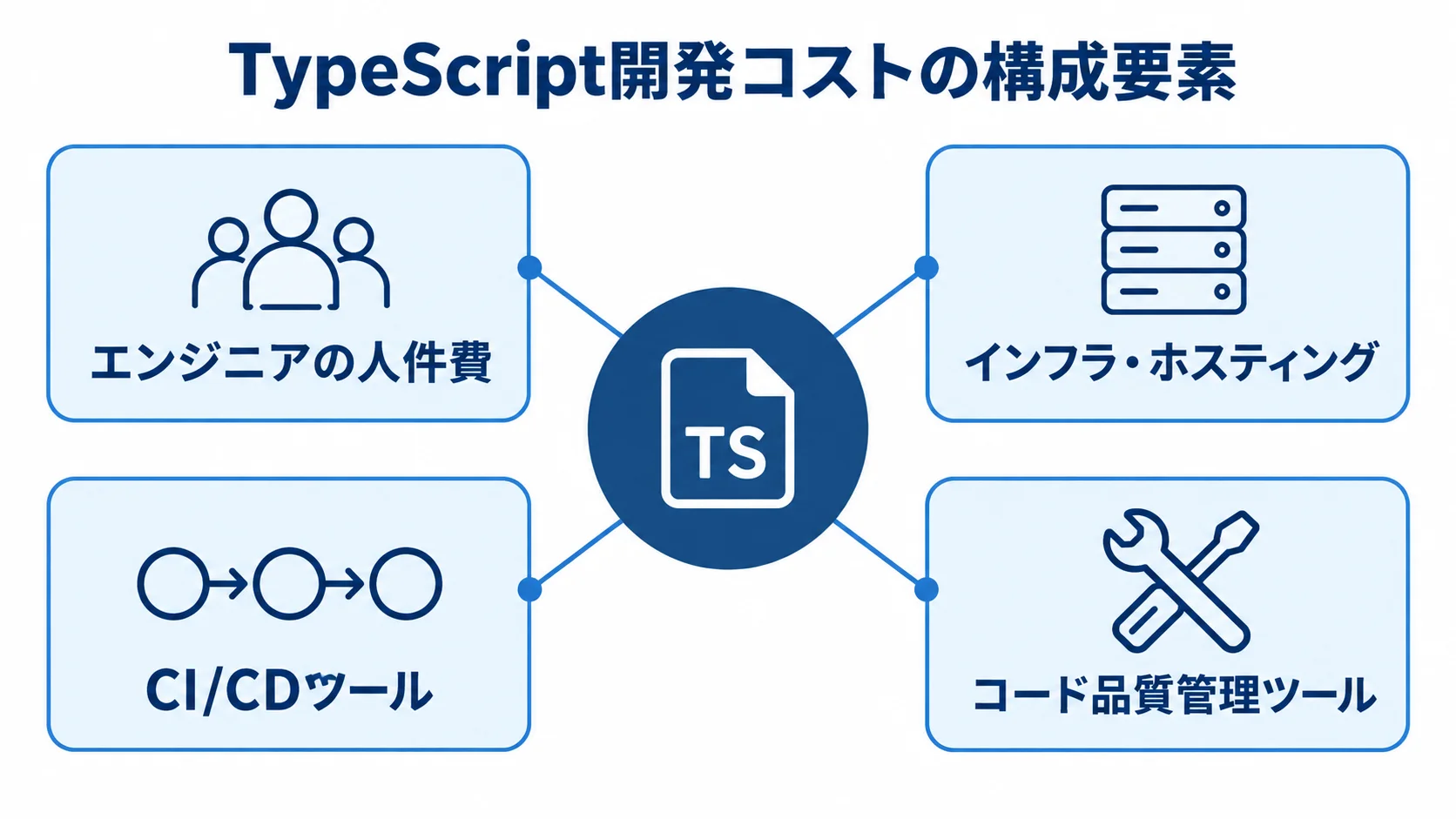TypeScript開発コストをエンジニアの人件費、インフラ・ホスティング、CI/CDツール、コード品質管理ツールに分けた図。