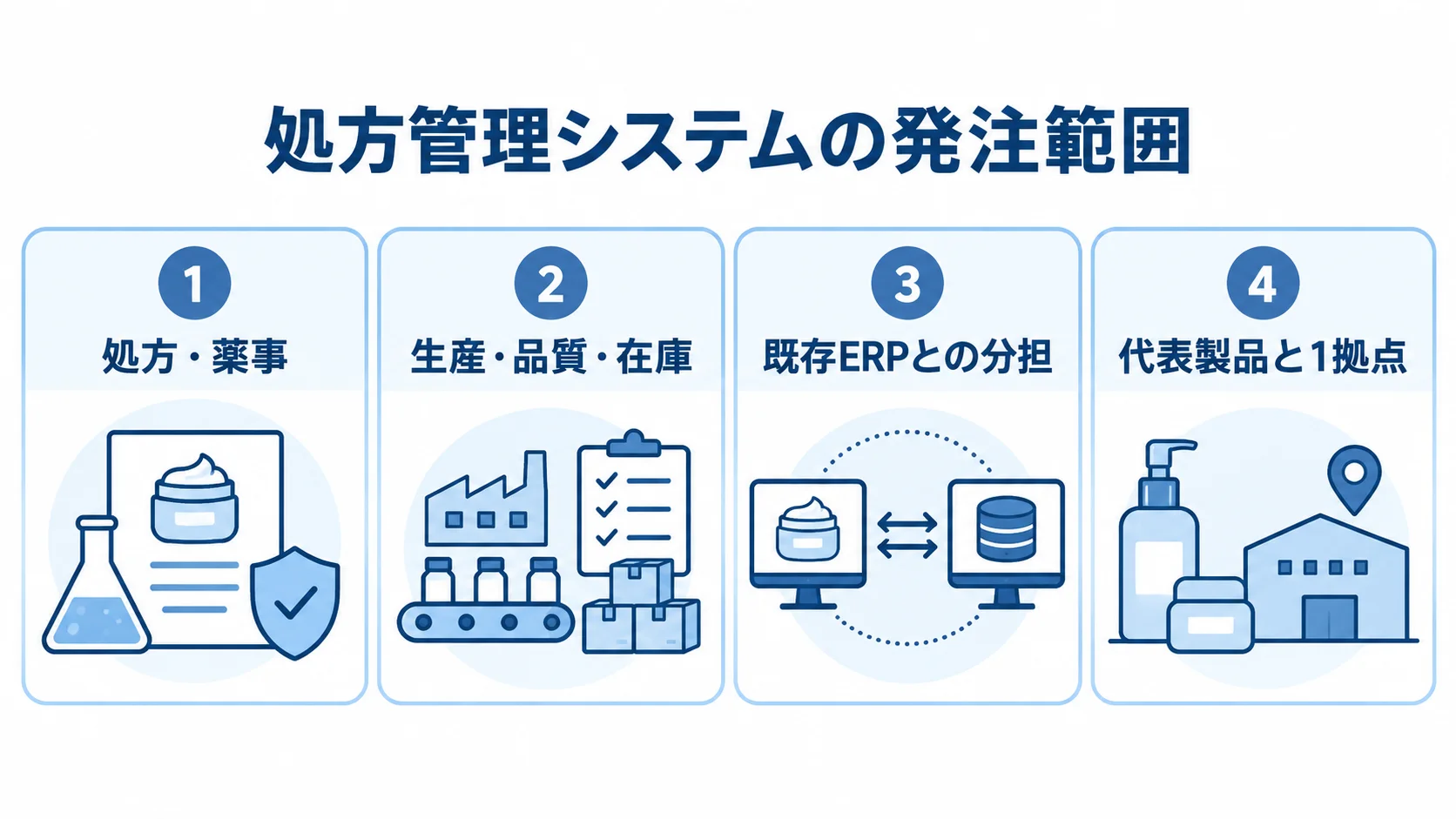 処方管理システムの発注範囲と導入単位を示す図 処方・薬事、生産・品質・在庫、既存ERPとの分担、代表製品と1拠点を4つのパネルで示した図です。