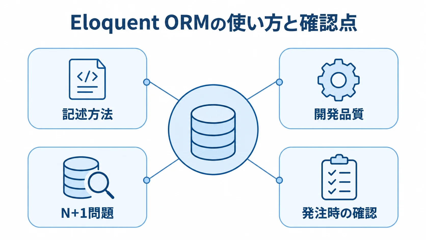 Eloquent ORMの利用時に見る4つの観点 Eloquent ORMを中心に、記述方法、開発品質、N+1問題、発注時の確認を注釈で示した図