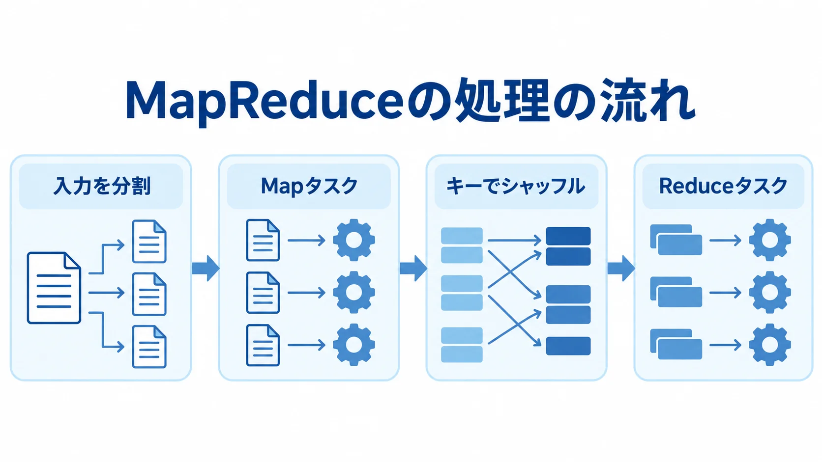 MapタスクからReduceタスクへのデータ処理フロー 入力を分割し、Mapタスク、キーでのシャッフル、Reduceタスクへ進む流れを示した図。