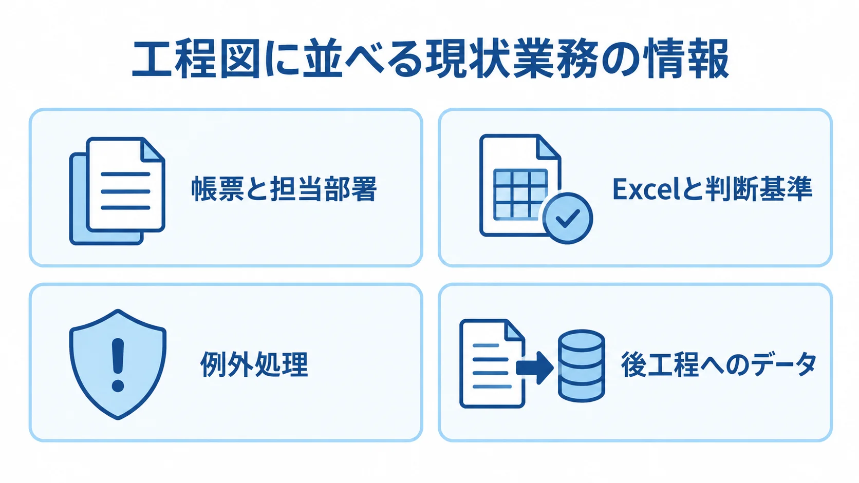工程図に並べる現状業務の4項目 工程図に整理する現状業務の4つの情報を、カードで示した図。