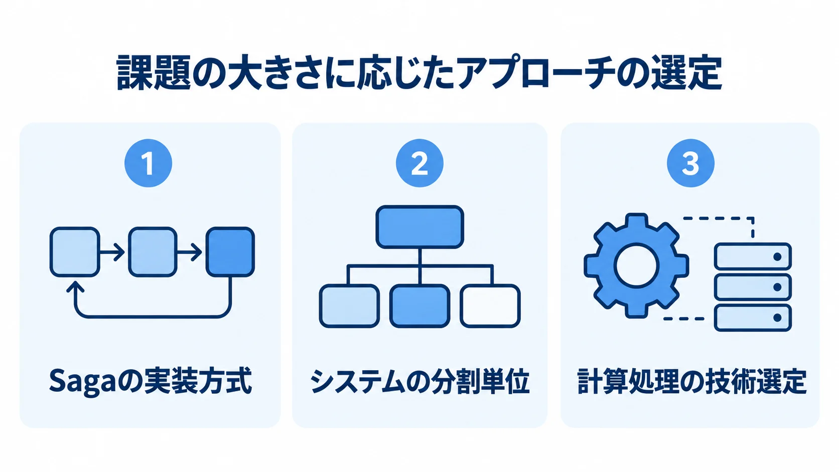 リアーキテクチャの選定で分けて考えるSagaの実装方式、システムの分割単位、計算処理の技術選定を3枚のパネルで示した図。