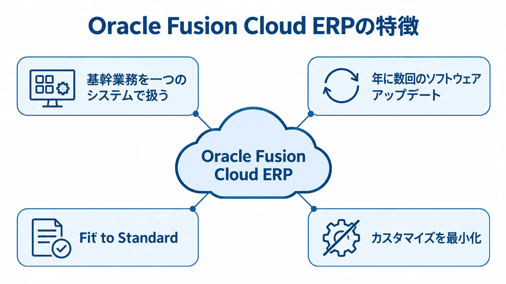 Oracle Fusion Cloud ERPの特徴として、基幹業務の一元化、年に数回の自動アップデート、Fit to Standardによるカスタマイズ最小化を並べた図解。