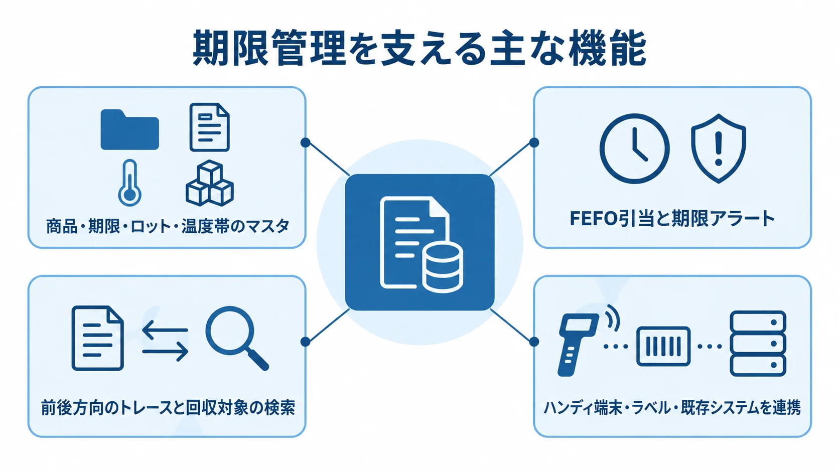 賞味期限管理を支えるマスタ・引当・追跡・連携の機能図 賞味期限管理システムを中心に、マスタ管理、FEFO引当と期限アラート、前後方向のトレース、端末や既存システムとの連携を示す図。