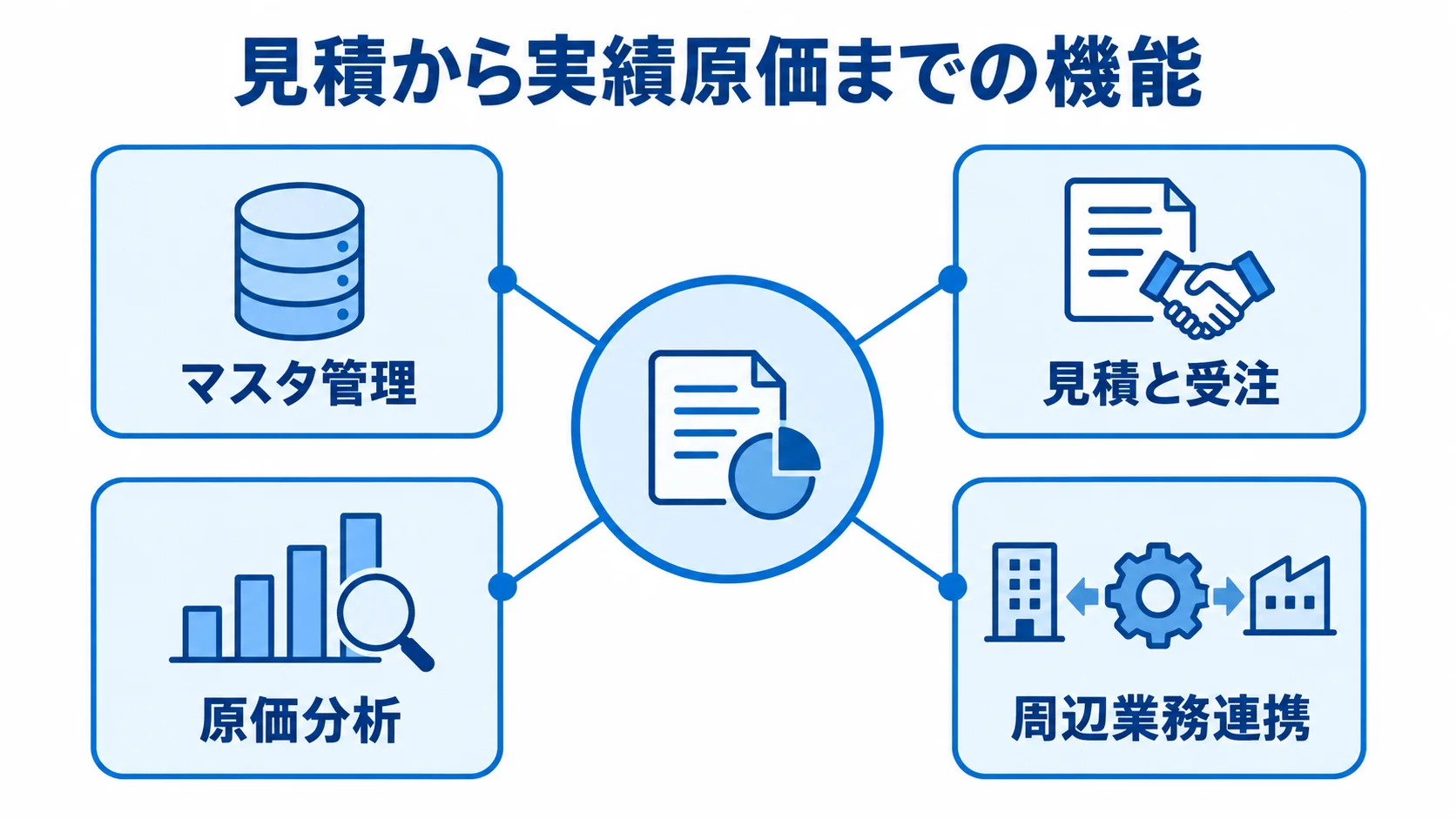 見積原価管理システムを中心に、マスタ管理、見積と受注、原価分析、周辺業務連携を結んだ図。