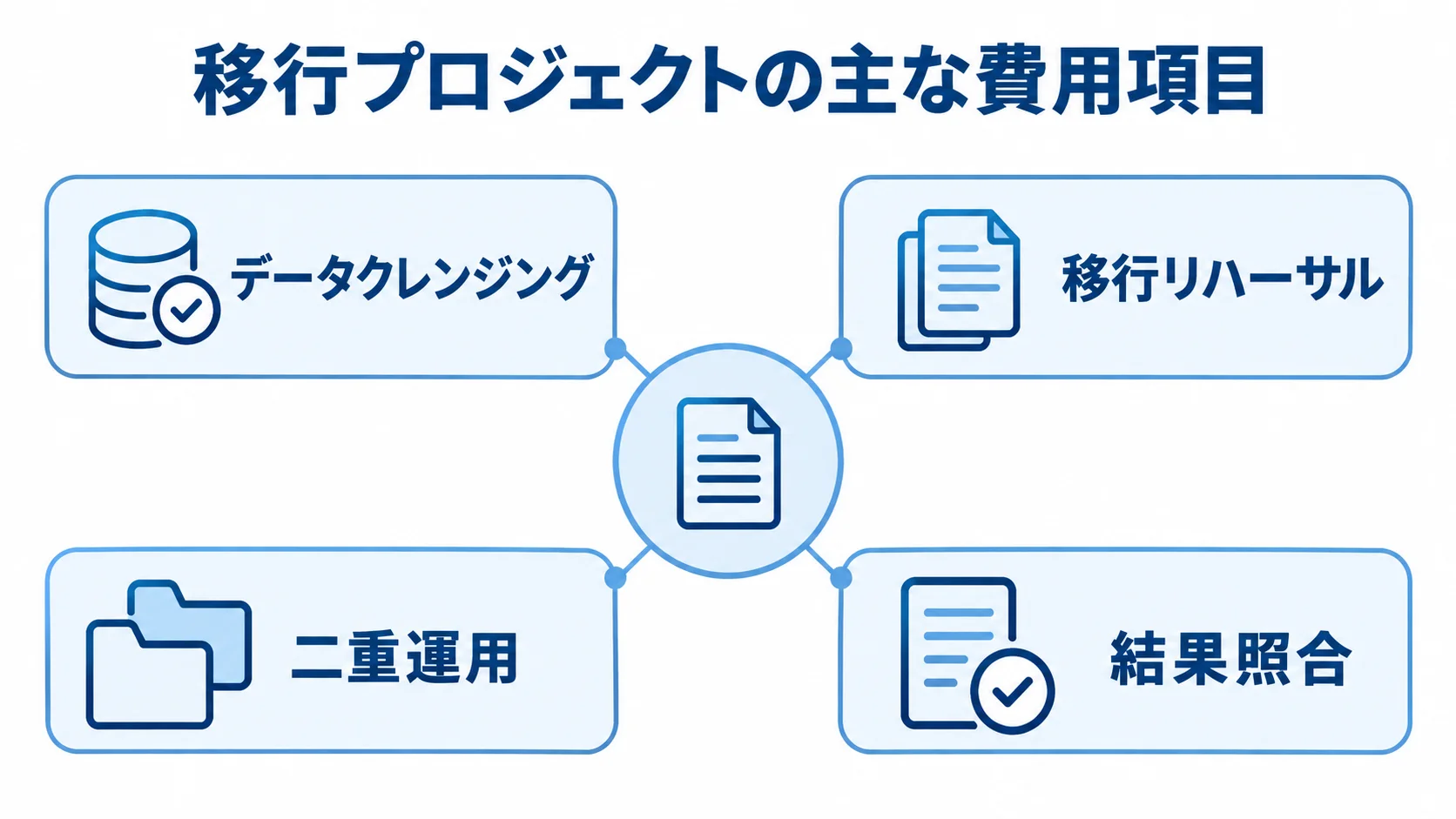 移行プロジェクトで見積もる4つの費用項目 移行プロジェクトの一時費用を、データクレンジング、移行リハーサル、二重運用、結果照合の4項目で示した図解。