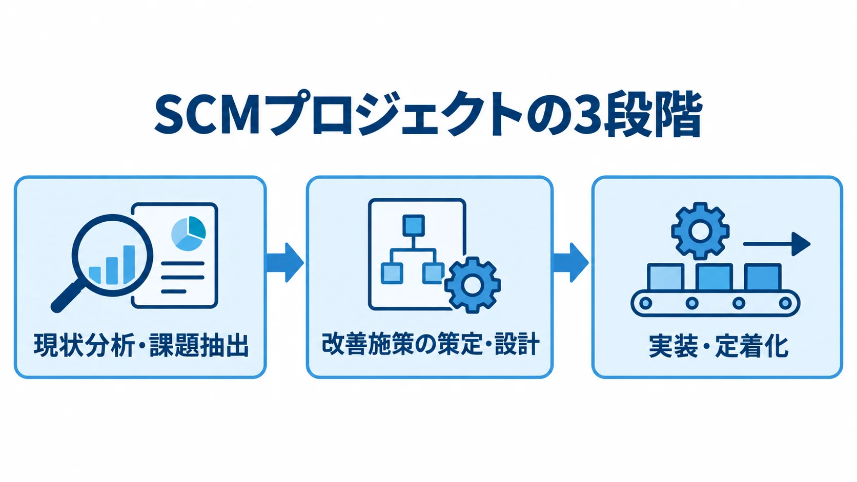 SCMプロジェクトを現状分析、改善施策の策定、実装・定着化の順に示した図解。