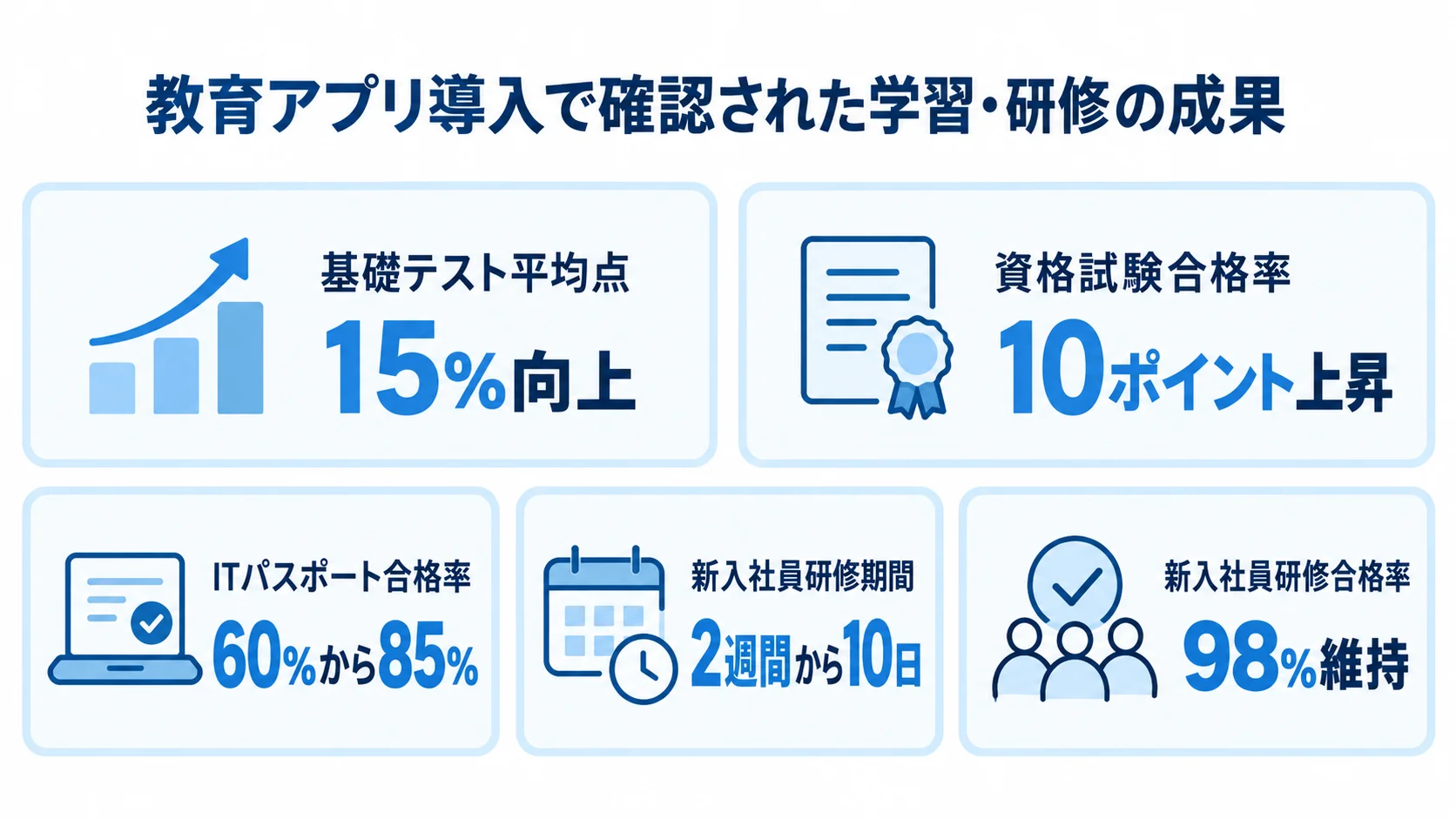 教育アプリ導入後の学習成果と研修効率の実例 教育アプリの導入事例を、テスト平均点、資格合格率、研修期間の数値で並べた図です。