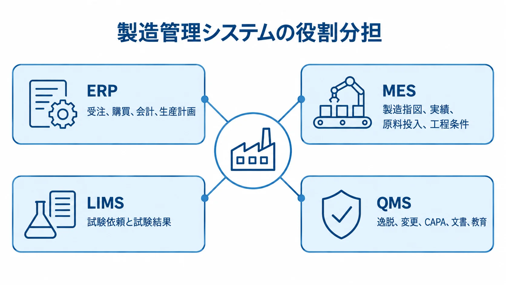ERP・MES・LIMS・QMSの役割分担を示す図 製造管理システムを中心に、ERP、MES、LIMS、QMSの役割を4つのスポークで示した図。