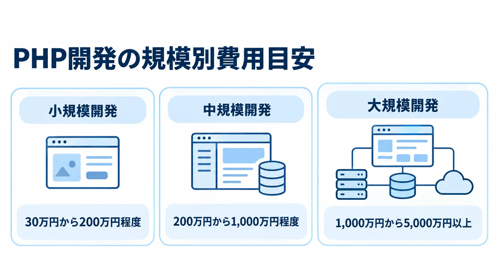 PHP開発の規模ごとの費用幅を並べた図解 小規模開発・中規模開発・大規模開発の3パネルに、PHP開発の費用目安を示した図。