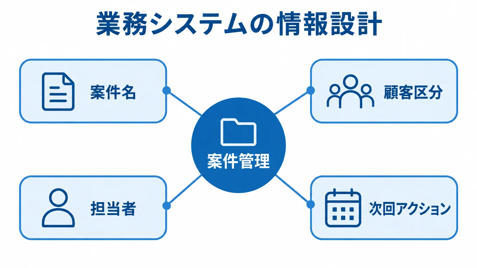 案件管理を中心に、案件名、顧客区分、担当者、次回アクションを結ぶ図解。