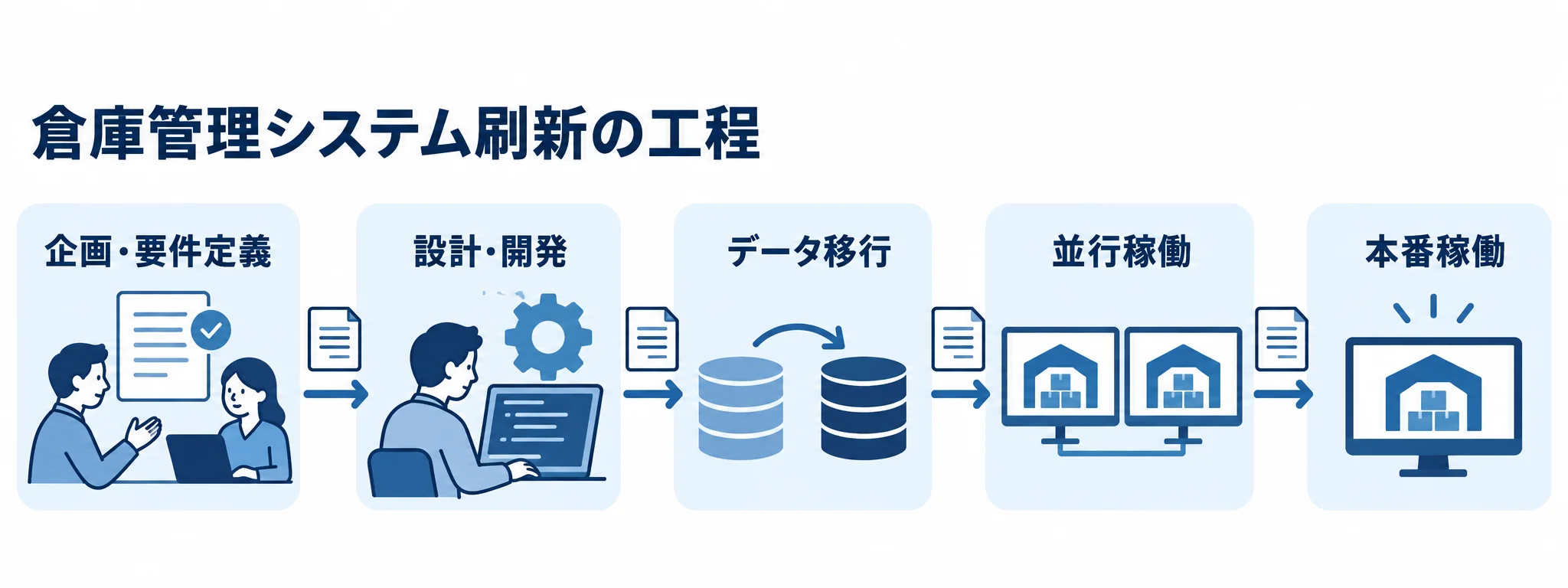 倉庫管理システム刷新で引き継ぐ5つの工程 企画・要件定義から本番稼働まで、倉庫管理システム刷新の5工程を矢印でつないだ図。