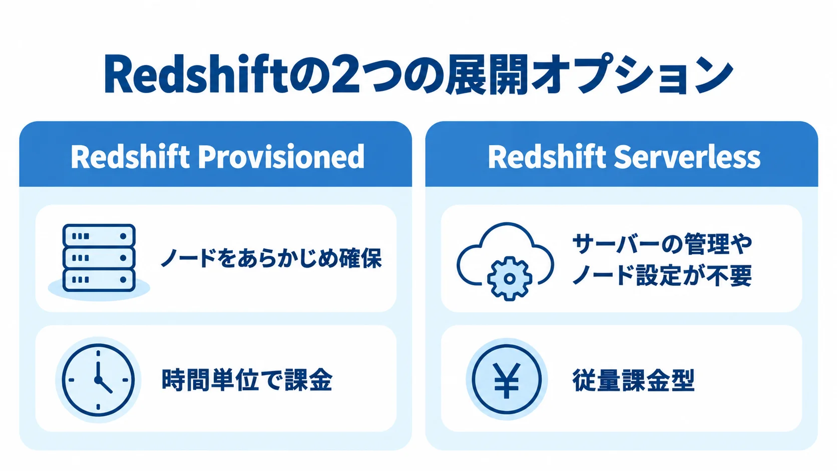 Redshift ProvisionedとRedshift Serverlessについて、ノードの確保方法と課金方式を左右で比べた図解。