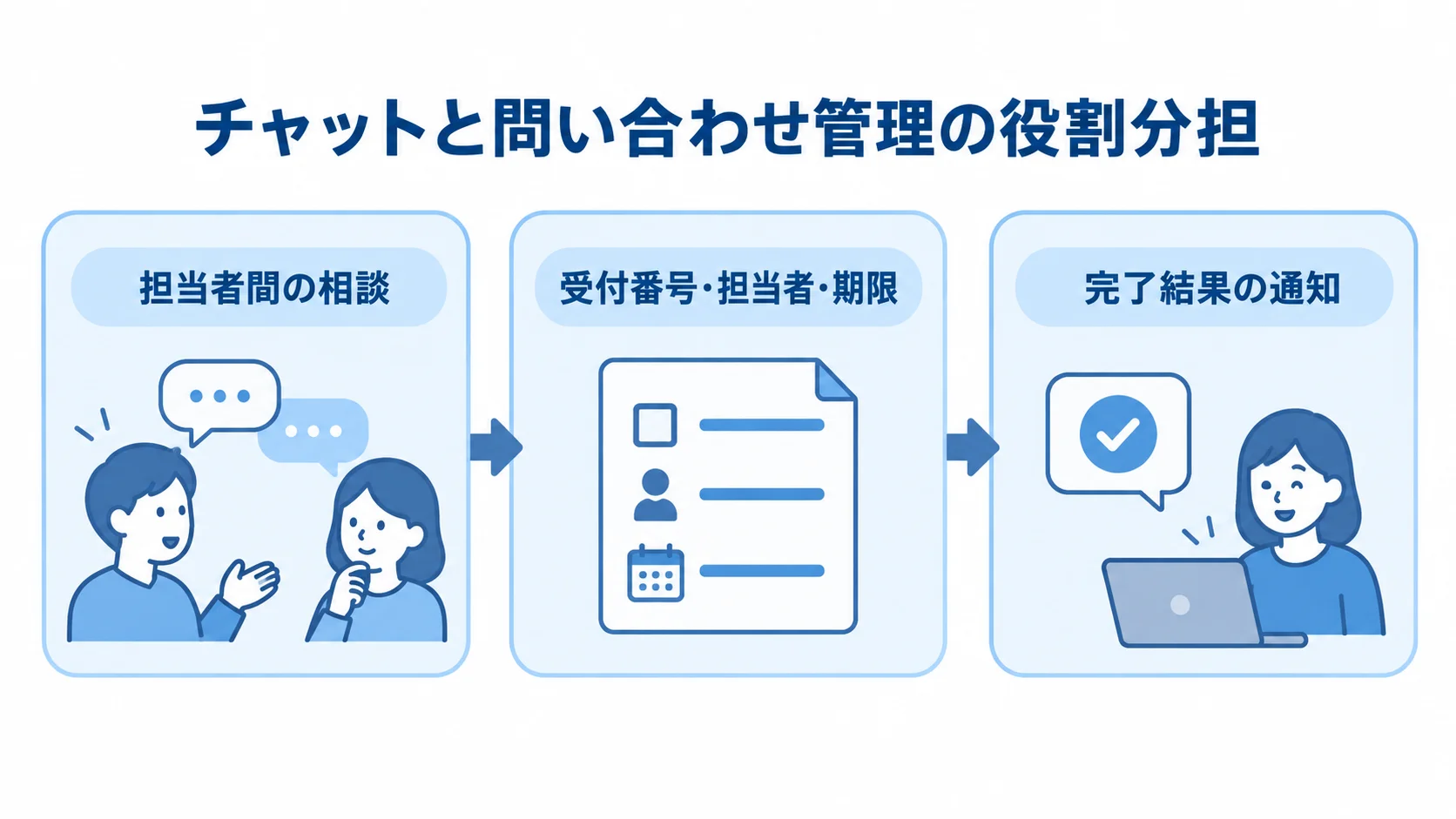 ビジネスチャットと正式記録の役割 担当者間の相談、受付情報の管理、完了結果の通知を3枚のカードで示す図