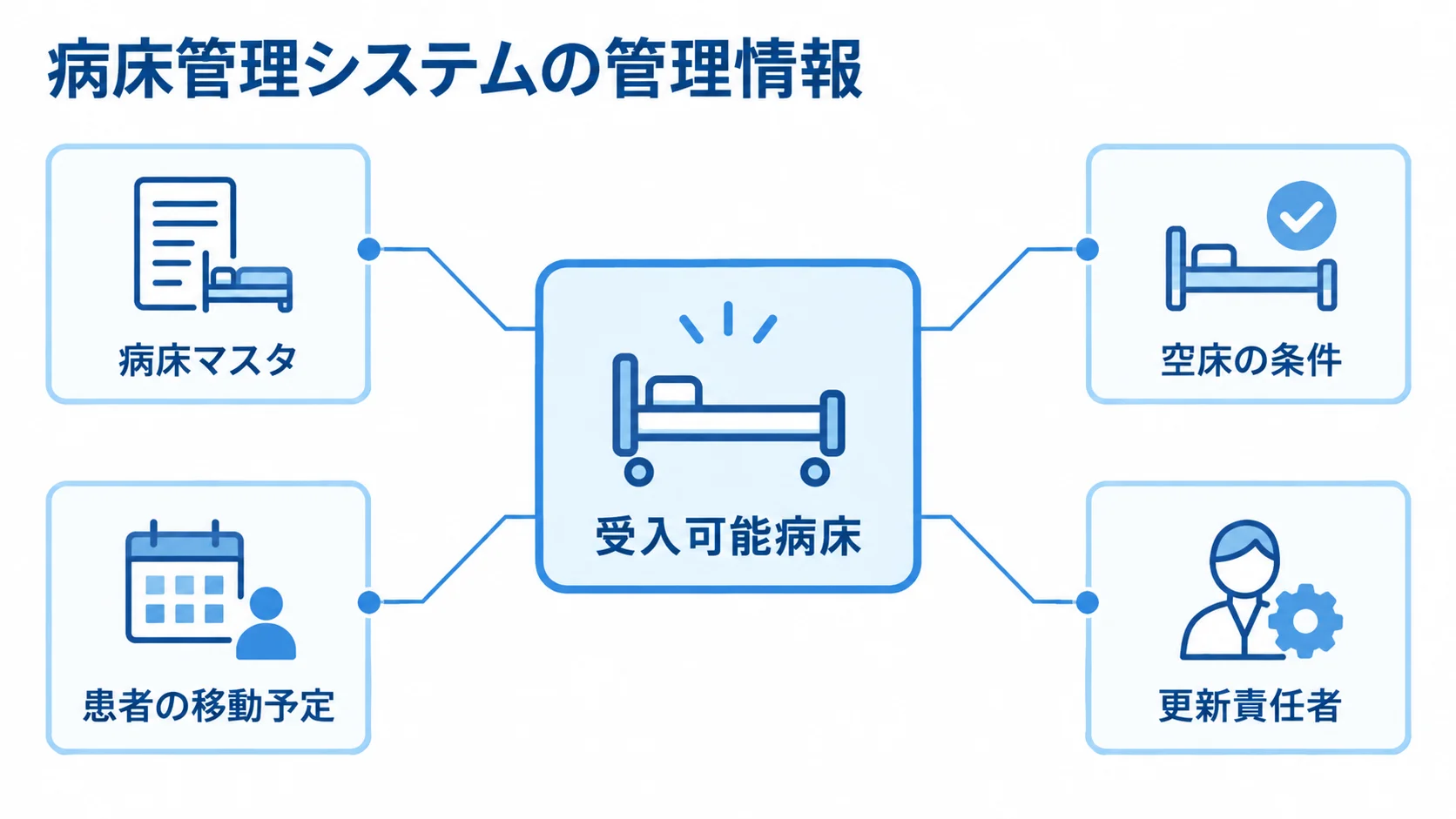 受入可能病床を中央に置き、病床マスタや患者の移動予定などの管理情報を注釈で示した図。