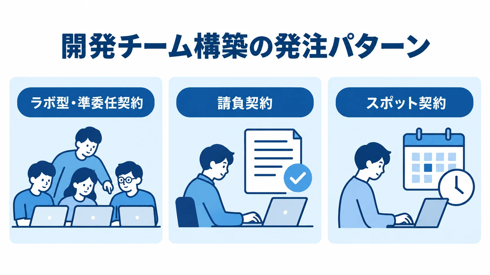 開発チーム構築の発注パターンを、ラボ型・準委任契約、請負契約、スポット契約の3枚のパネルで示した図。