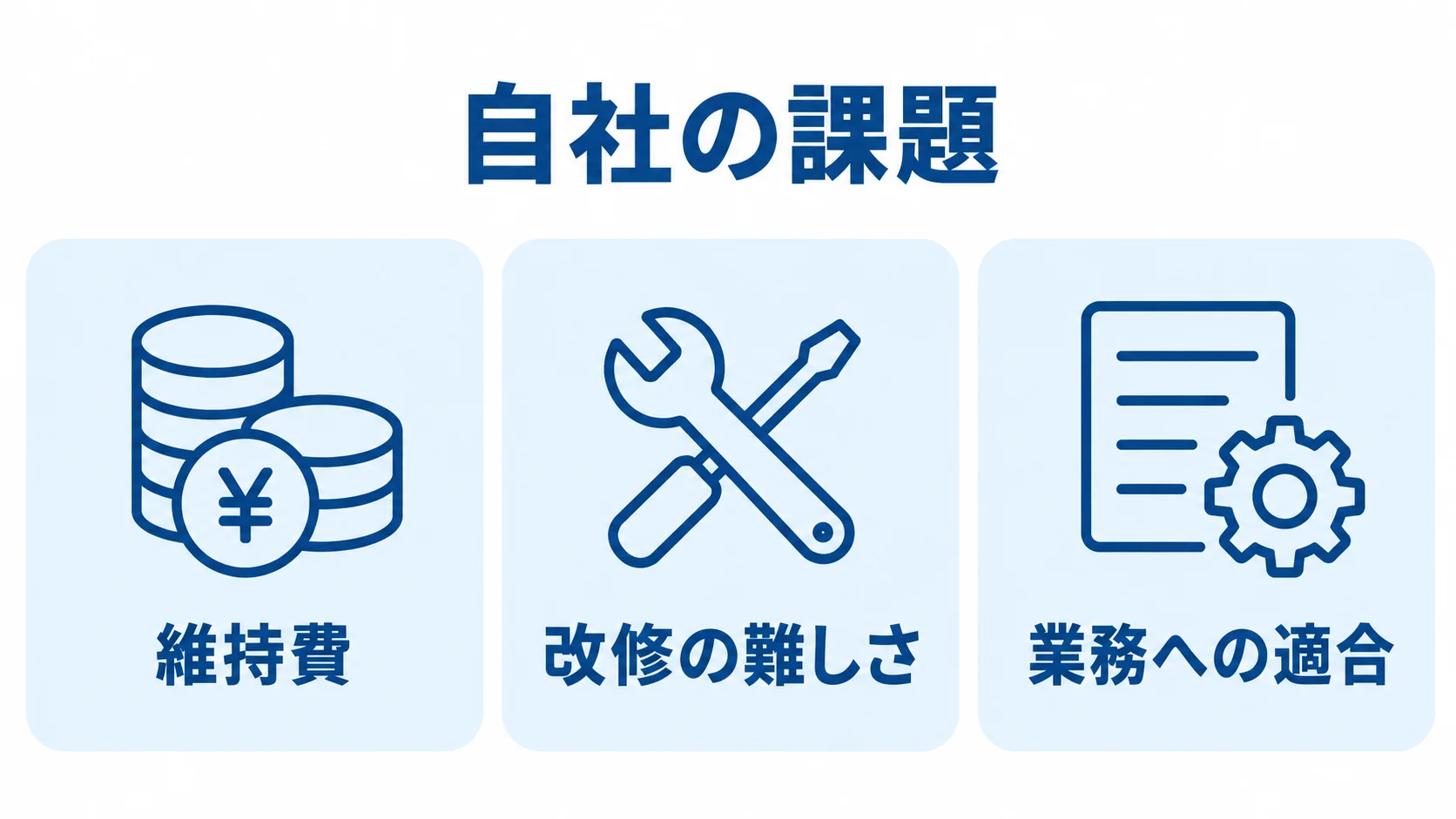 アプリリプレイス前に整理する自社の課題 現行アプリの課題を、維持費・改修の難しさ・業務への適合の3項目で整理した図