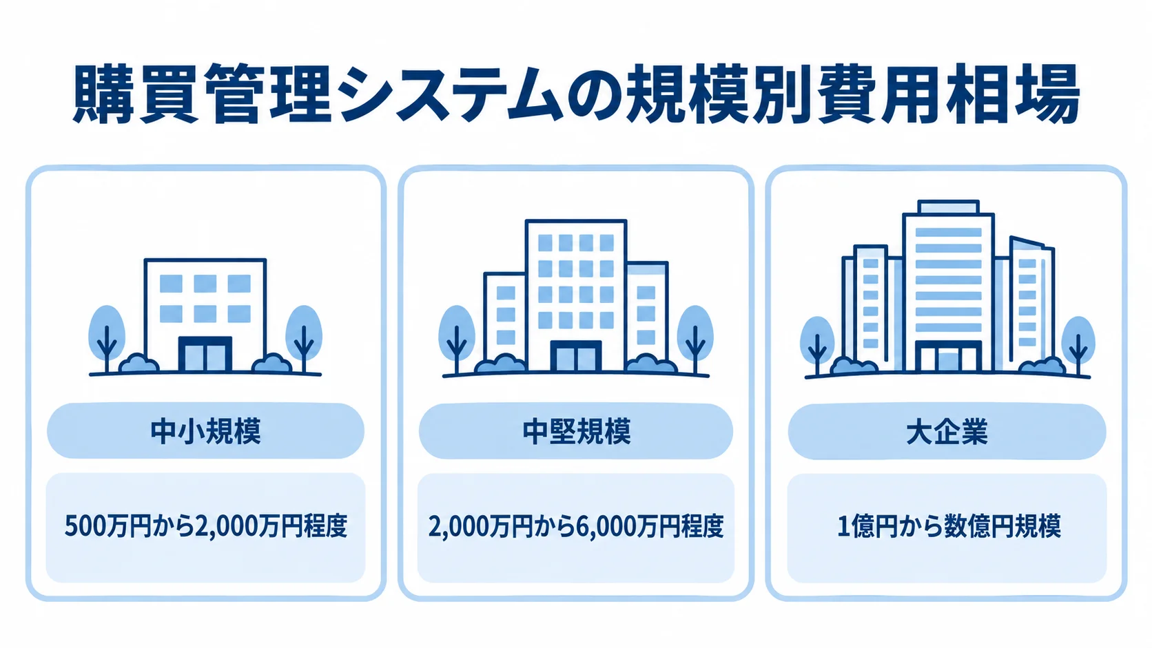 購買管理システムの規模別費用相場を示す3枚のパネル 購買管理システムの費用相場を中小規模・中堅規模・大企業の3区分で示した図。