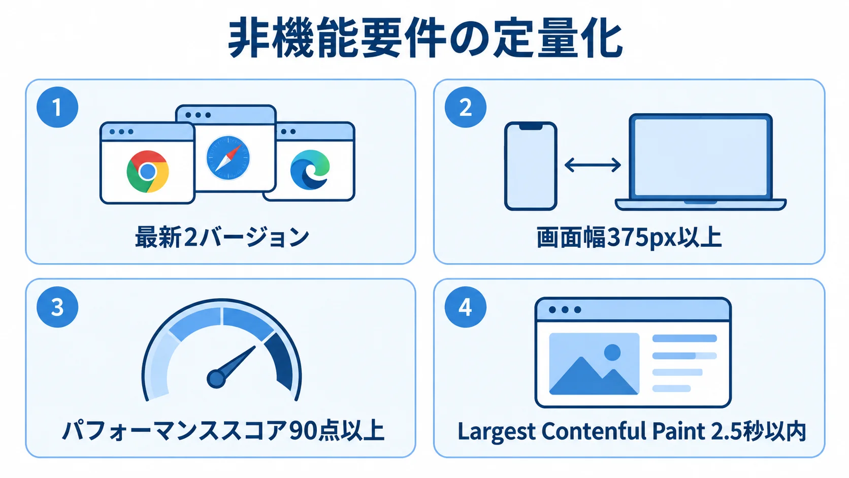 非機能要件を数値で定める検収基準 ブラウザの対応版、画面幅、パフォーマンススコア、Largest Contentful Paintの検収基準を並べた図