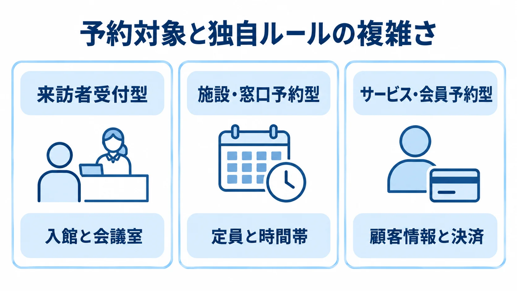 受付予約システムの業務タイプと主な特徴を示す図 来訪者受付型、施設・窓口予約型、サービス・会員予約型の特徴を3枚のパネルで示した図