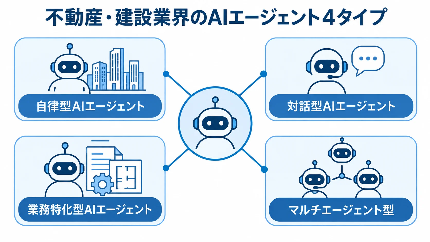 不動産・建設業界のAIエージェント4タイプ 不動産・建設業界で使われるAIエージェント4タイプをハブ図で示した図解