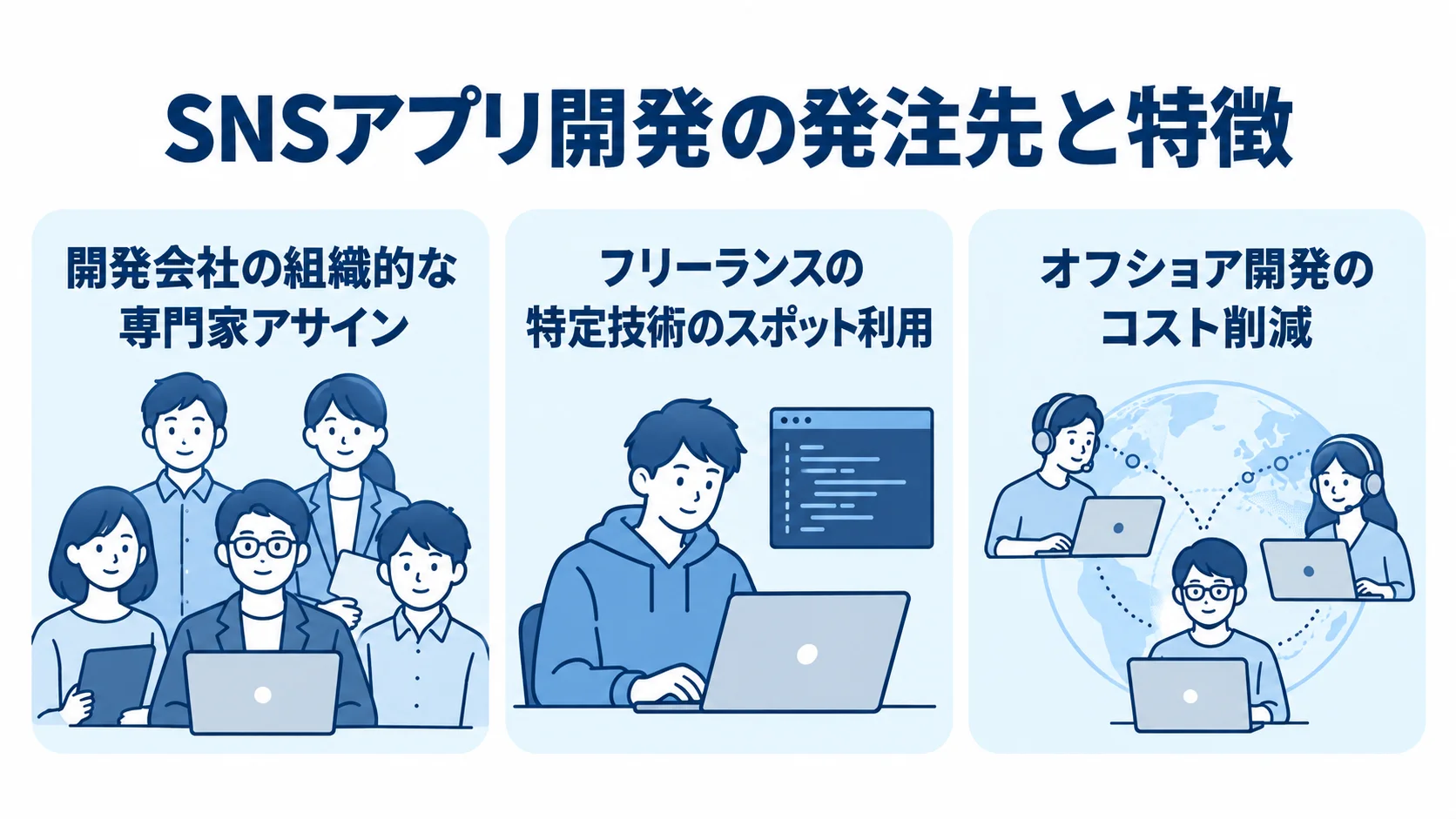 SNSアプリ開発の発注先ごとの特徴を示す図 開発会社、フリーランス、オフショア開発の特徴を3枚のパネルで示した図