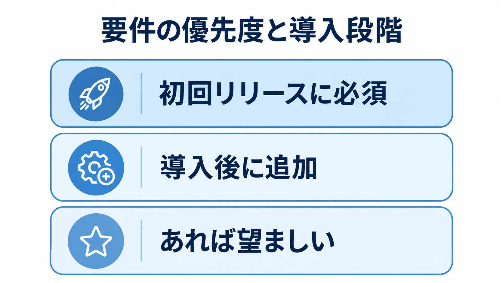 初回リリースに必須、導入後に追加、あれば望ましいの3段階で要件の優先度を示す図解。
