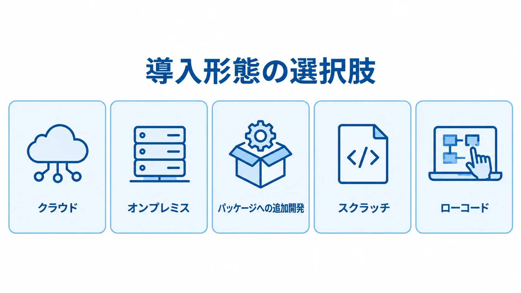 ケアプラン管理システムの導入形態を示す5つのパネル クラウド、オンプレミス、パッケージへの追加開発、スクラッチ、ローコードの5つの導入形態を並べた図。