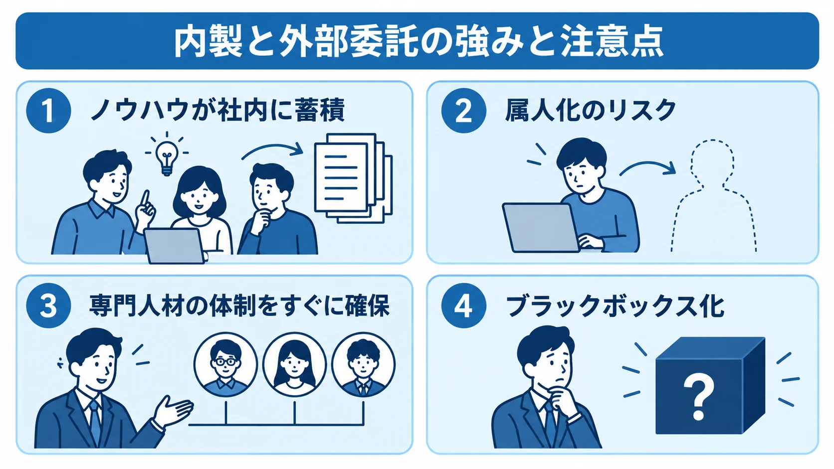 内製と外部委託の強みと注意点を示す図 内製のノウハウ蓄積と属人化、外部委託の専門人材確保とブラックボックス化を4枚のカードで対比した図