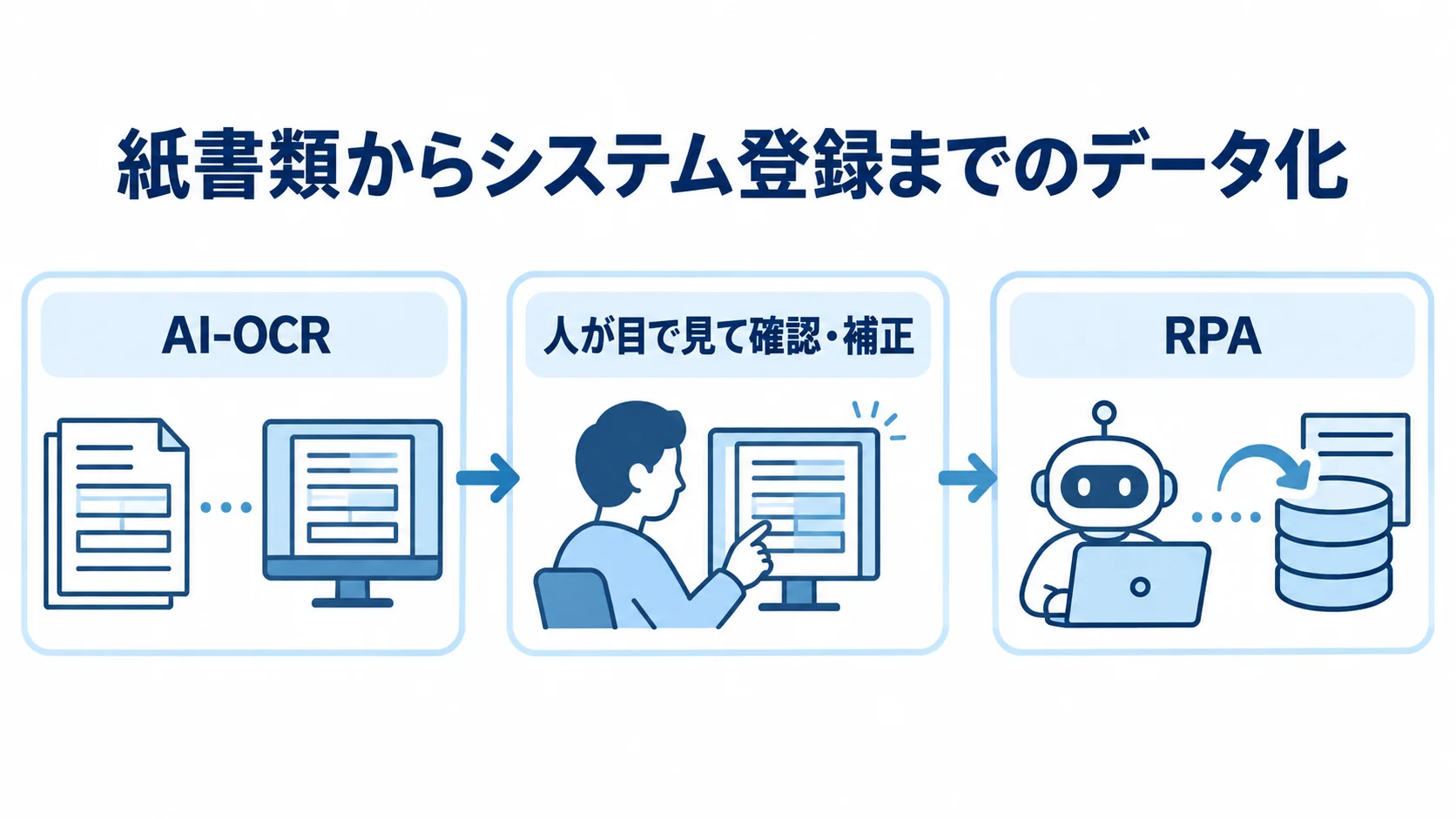 AI-OCRとRPAによる紙書類のデータ化と登録 AI-OCRによる紙書類の読み取り、人による確認・補正、RPAによるシステム登録を順に示した図。