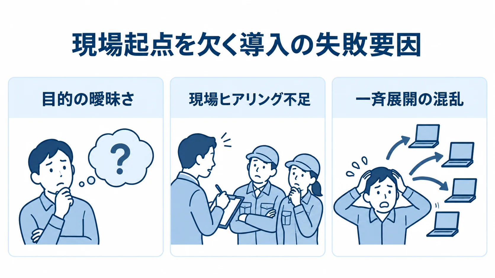 現場起点を欠く導入の失敗要因 現場起点を欠く導入で起きる、目的の曖昧さ、現場ヒアリング不足、一斉展開の混乱を並べた図。