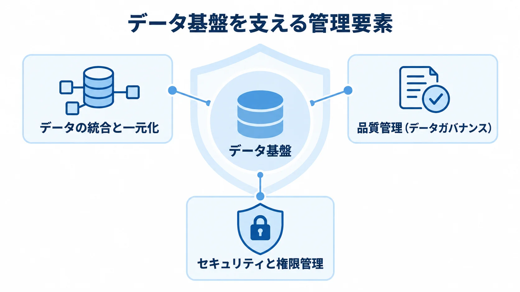 データ基盤の周囲に、統合と一元化、品質管理、セキュリティと権限管理を配置した図