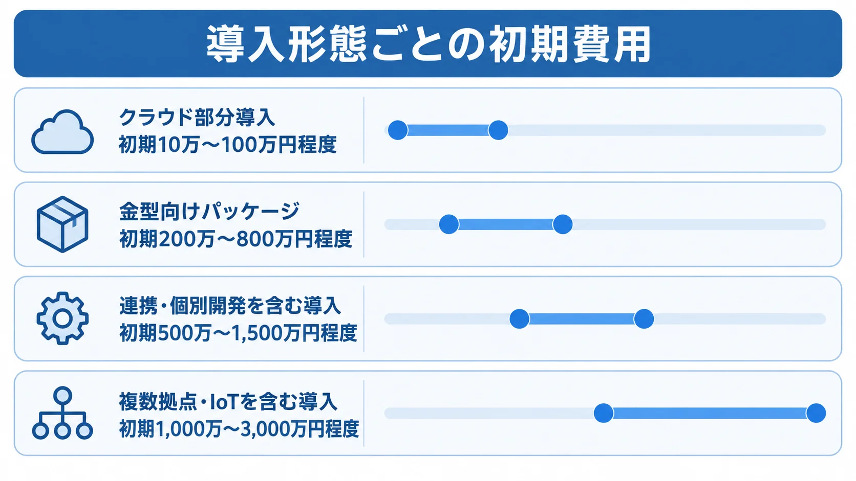 導入形態ごとの初期費用レンジを比較した図 クラウド部分導入から複数拠点・IoTを含む導入まで、4形態の初期費用レンジを横棒で比べた図。