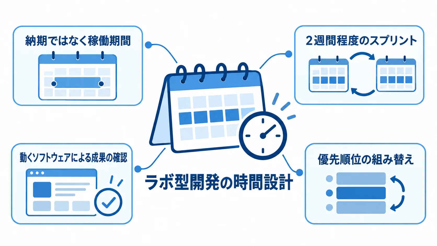 ラボ型開発の時間設計を、稼働期間を中心にスプリント、成果確認、優先順位の組み替えで示した図解。
