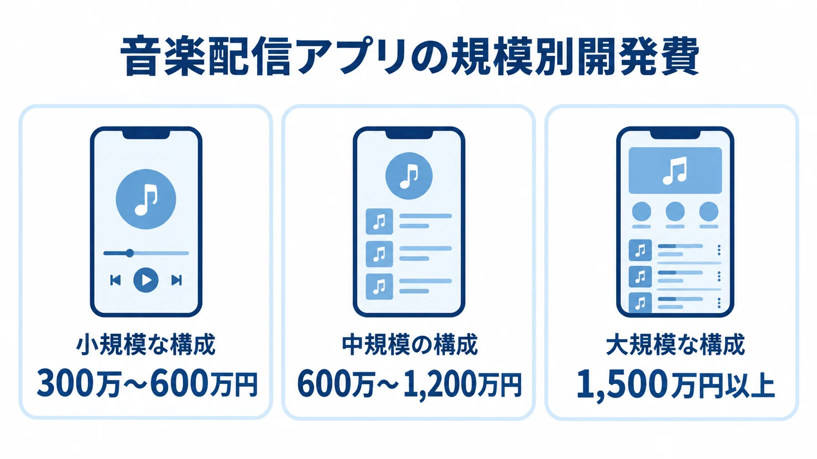 小規模・中規模・大規模の音楽配信アプリ構成と、それぞれの開発費目安を並べた図。