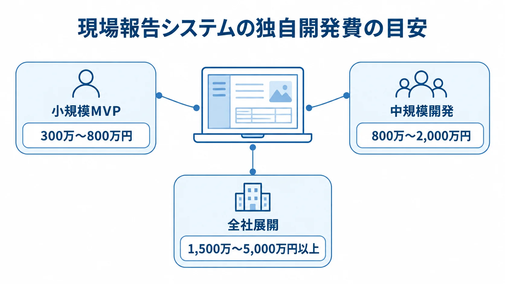小規模MVP、中規模開発、全社展開の独自開発費の推定レンジを示す図解