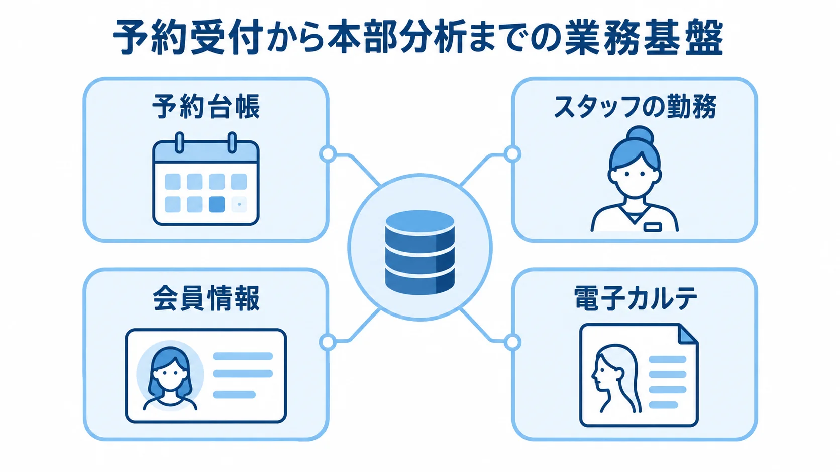 美容・サロン業務を支える機能のつながり 業務基盤を中心に、予約台帳やスタッフの勤務、会員情報、電子カルテを結ぶ図