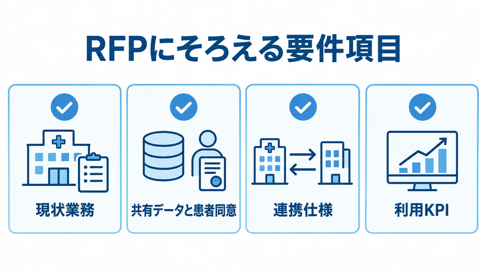 RFPに記載する要件項目の整理図 RFPにそろえる現状業務、共有データと患者同意、連携仕様、利用KPIを並べた図解