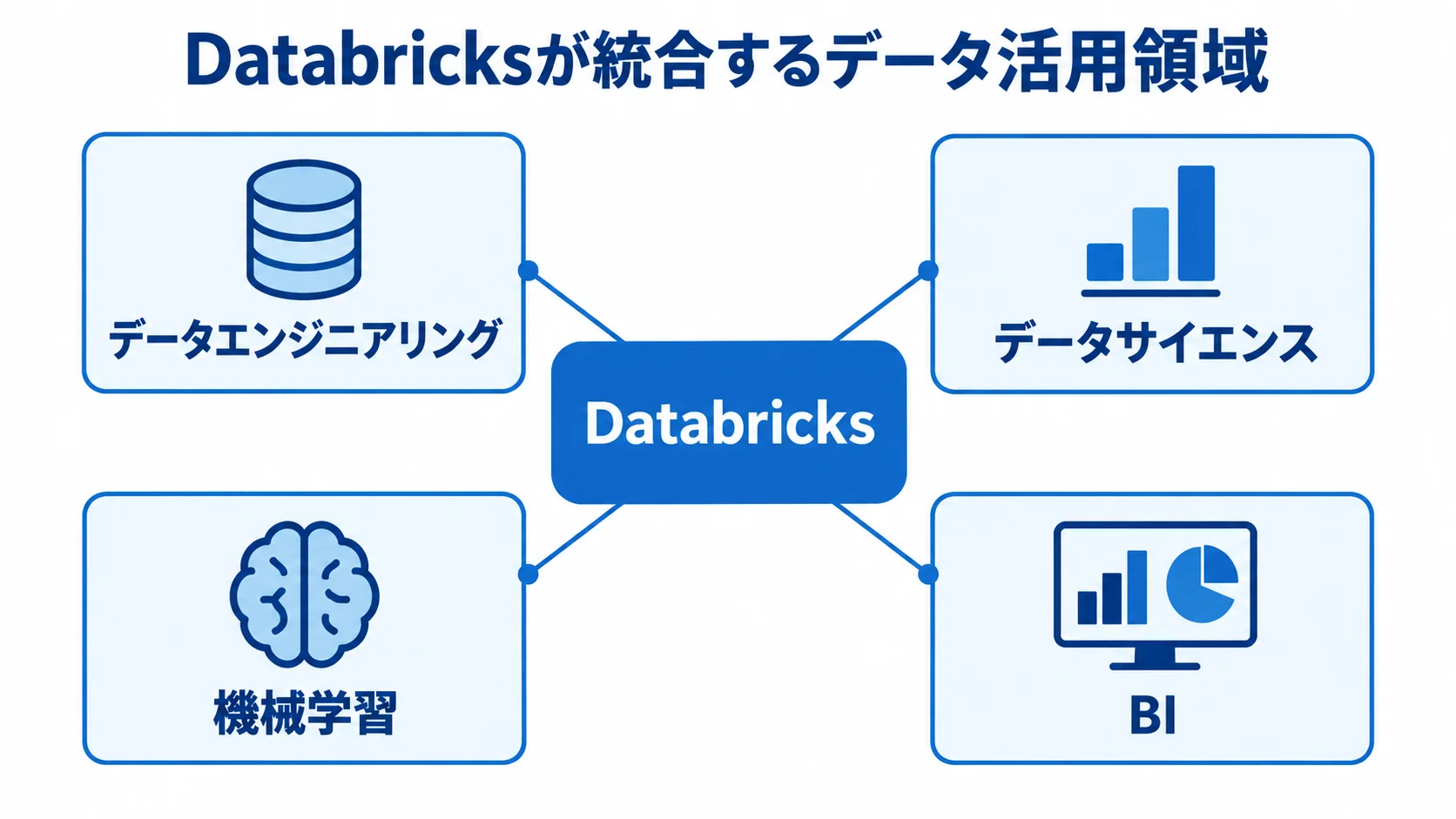 Databricksが統合する4つのデータ活用領域 Databricksを中心に、データエンジニアリング、データサイエンス、機械学習、BIをつないだ図