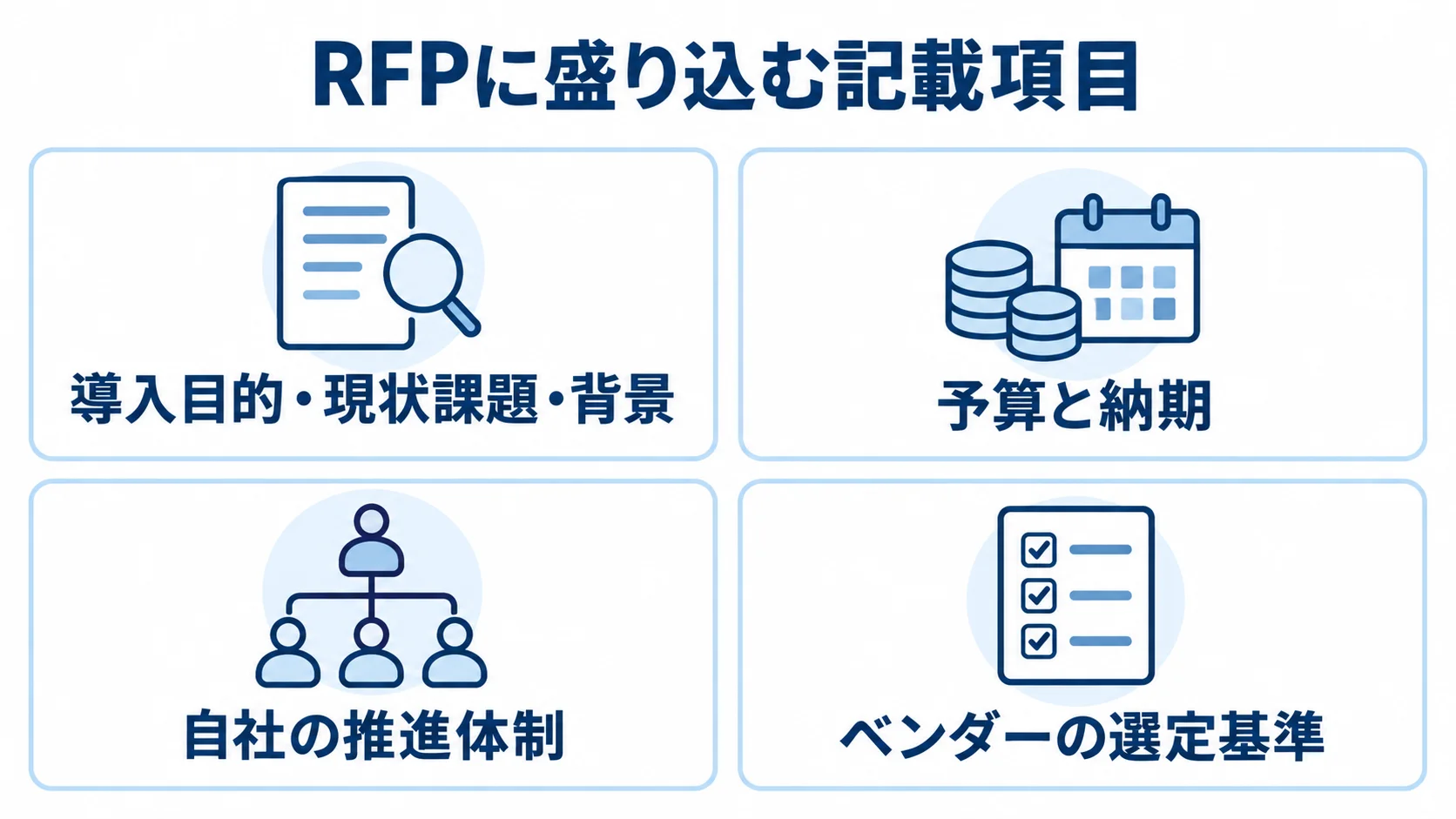 情報系システムのRFPに記載する4つの観点 RFPに盛り込む目的や課題、予算、体制、選定基準を4枚のカードで示す図解