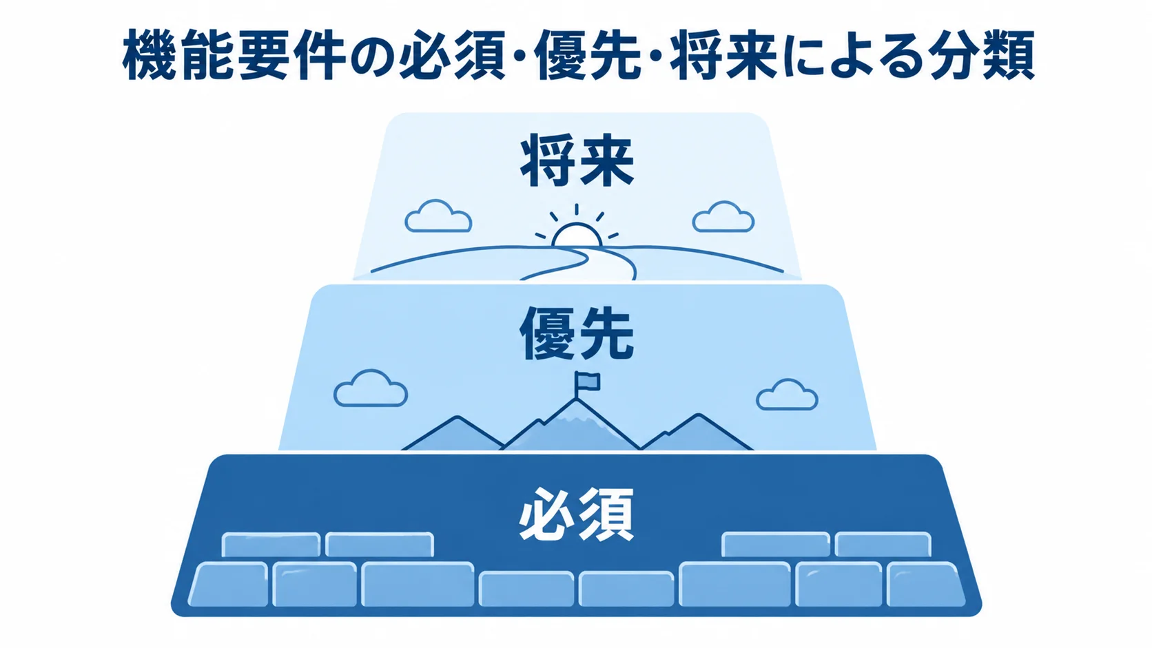 機能要件の必須・優先・将来の分類図 機能要件を必須・優先・将来の3層に分けた図